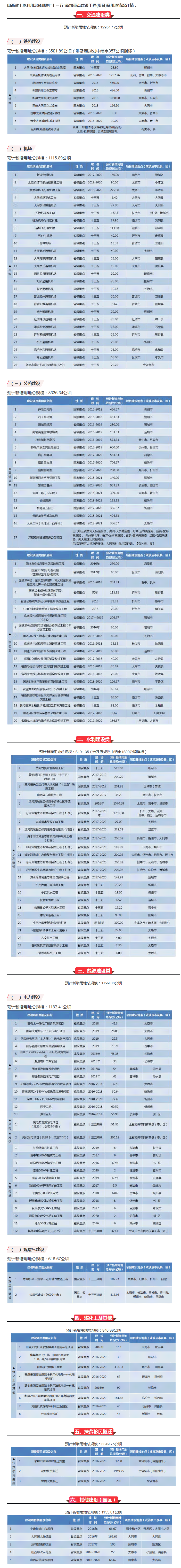 【山西】霸氣！山西將新建25個(gè)機(jī)場、9條鐵路、16條高速、20條干線公路……